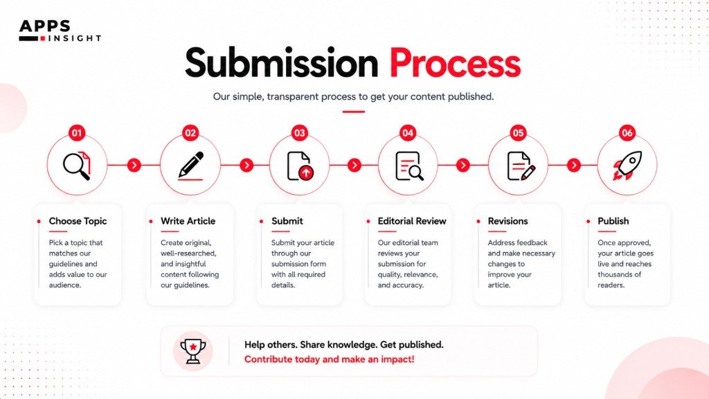 AppsInsight 6-step technology guest post submission process: choose topic, write article, submit, editorial review, revisions, and publish