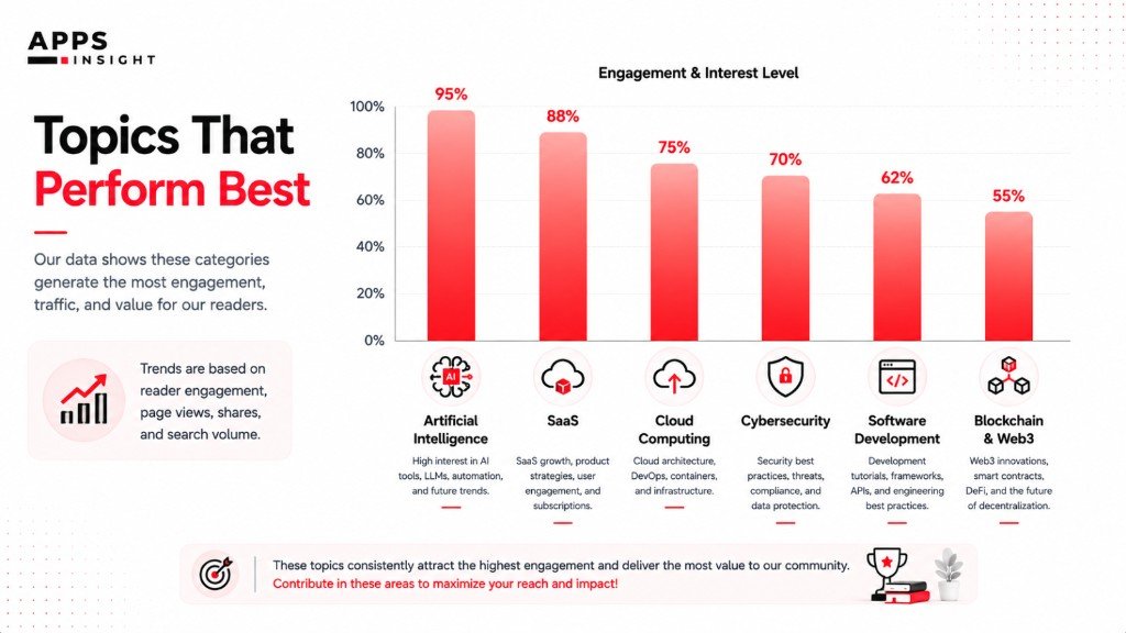 Topics that perform best for technology guest posts on AppsInsight: AI 95%, SaaS 88%, cloud computing 75%, cybersecurity 70%, software development 62%, blockchain 55%