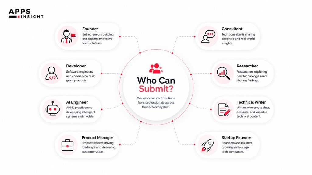 Who can submit a technology guest post to AppsInsight: founders, developers, AI engineers, product managers, consultants, researchers, and technical writers