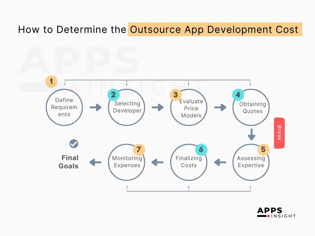 How-to-Determine-the-Outsource-App-Development-Cost