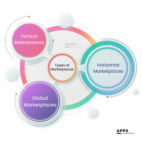 Types-of-Marketplaces apps