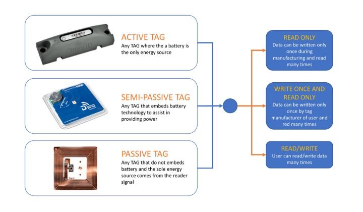 Comparison of Different RFID Tag Types and Their Costs