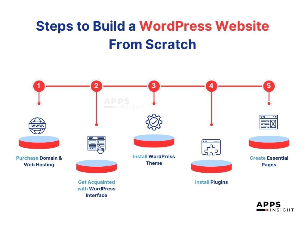 WordPress Website Development Cost