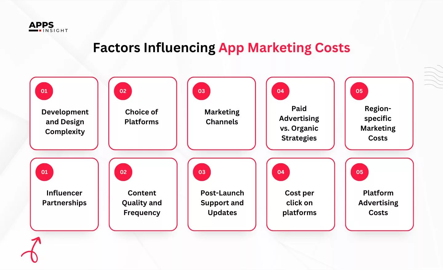 Factors Influencing App Marketing Costs