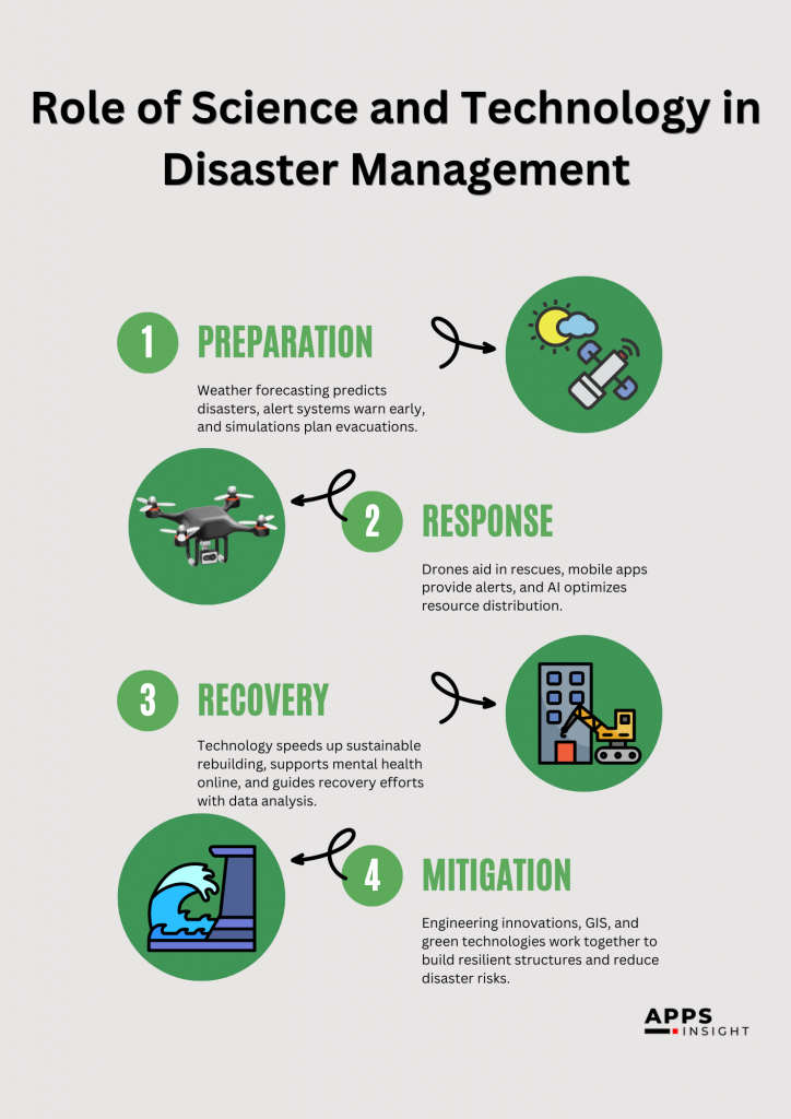 Role of Science and Technology in Disaster Management
