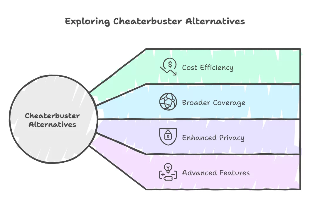 factors drive the search for Cheaterbuster alternatives