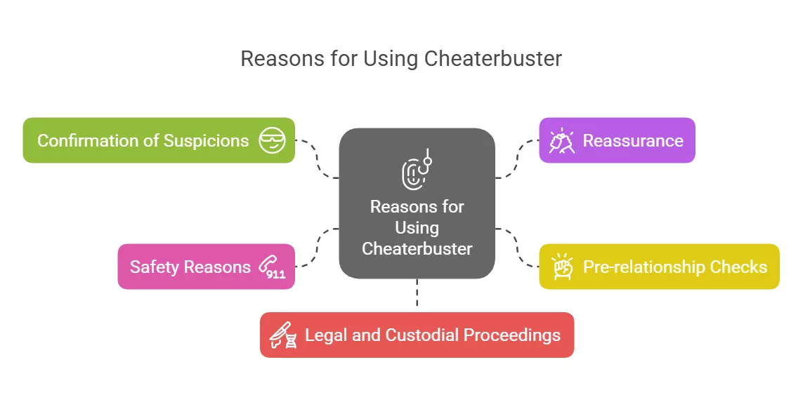 key reasons people use Cheaterbuster