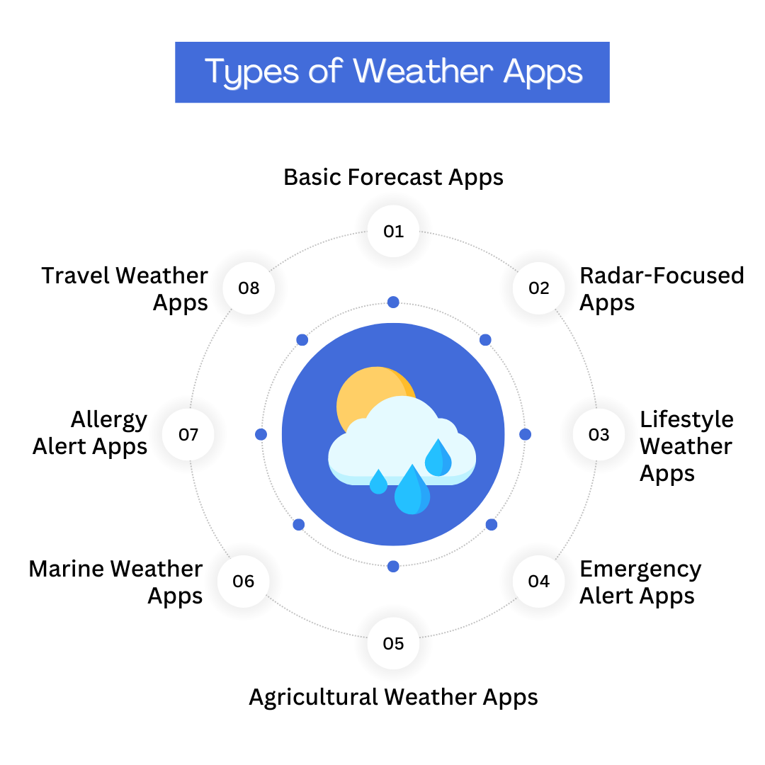 Types of Weather Apps