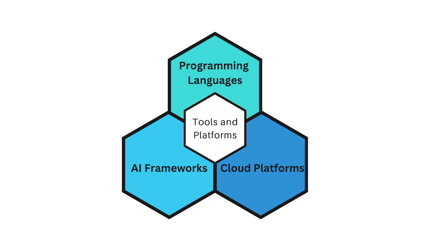 Choose the Right Tools and Platforms