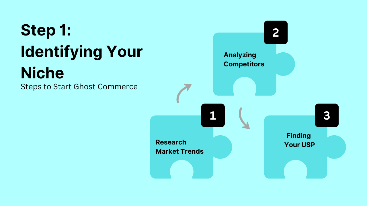 Steps to Start Ghost Commerce