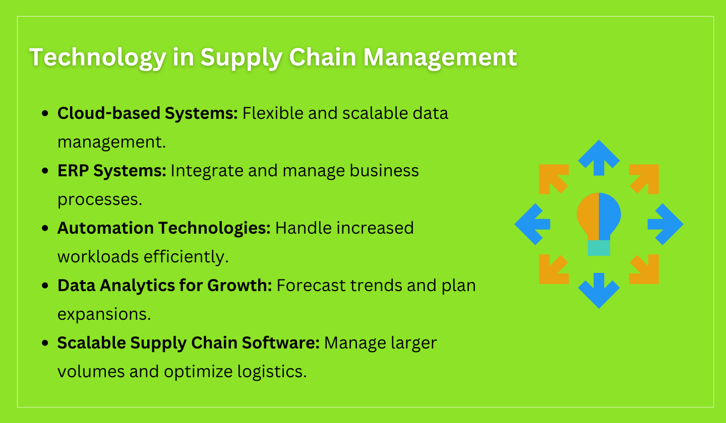 Technology in Supply Chain Management