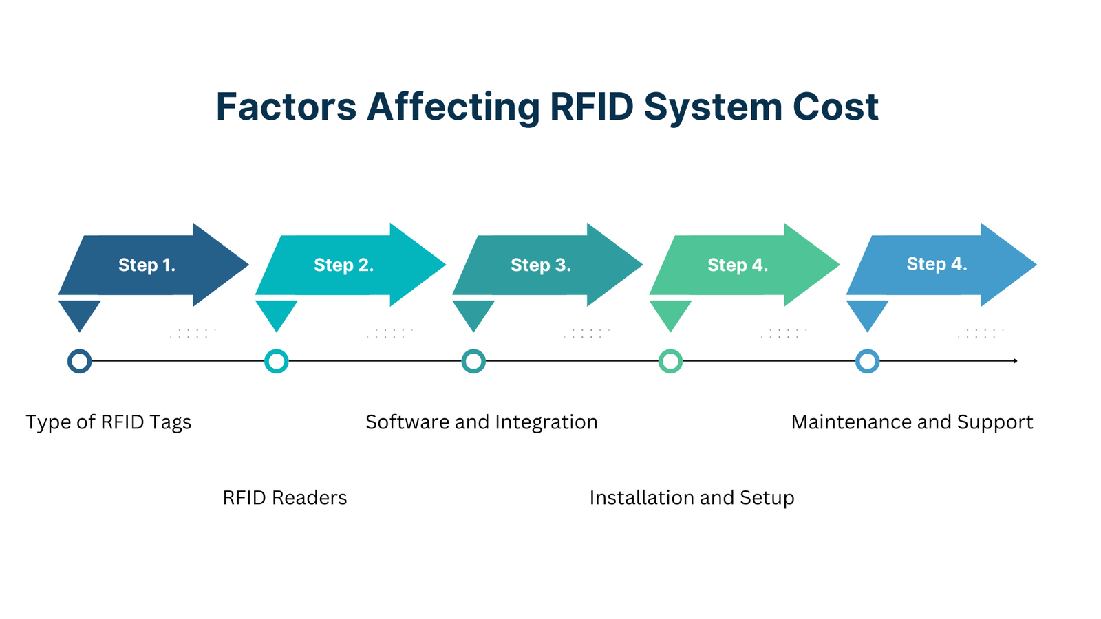 Factors Affecting RFID System Cost