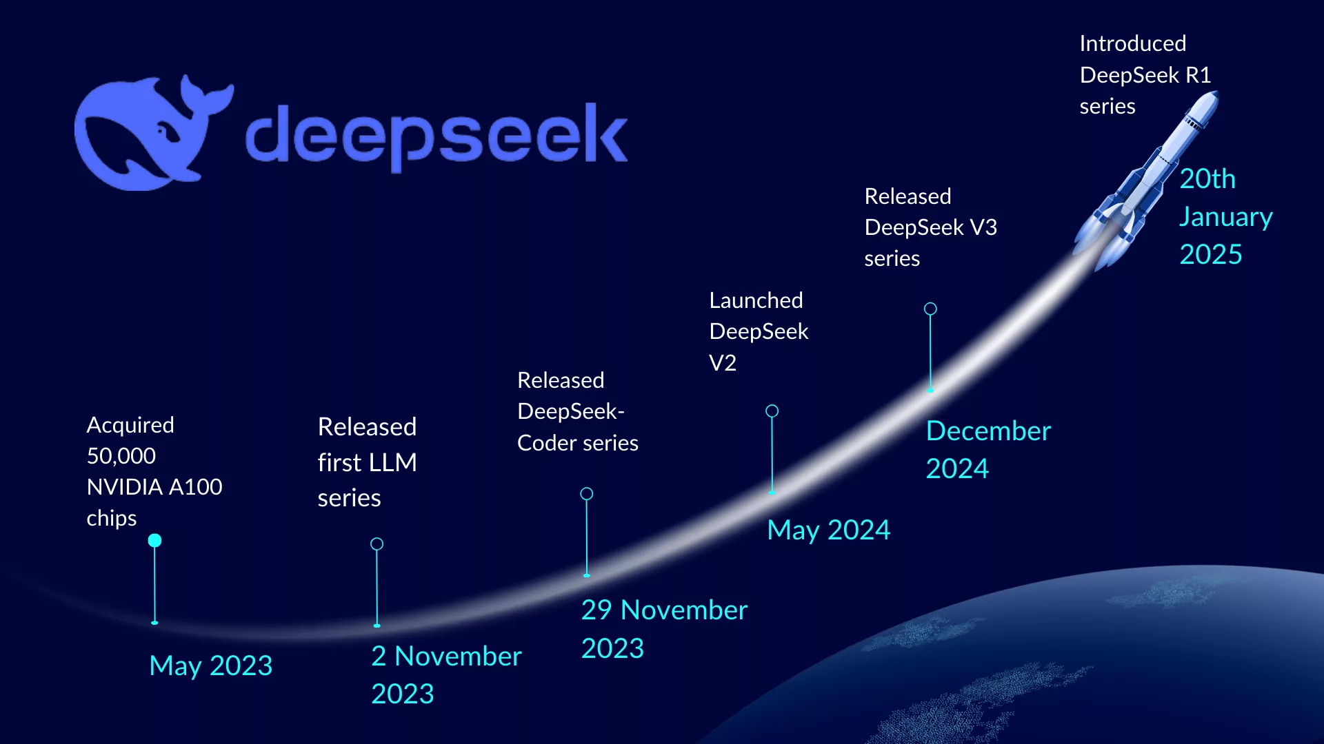 Key Milestones in Deepsheek’s Journey