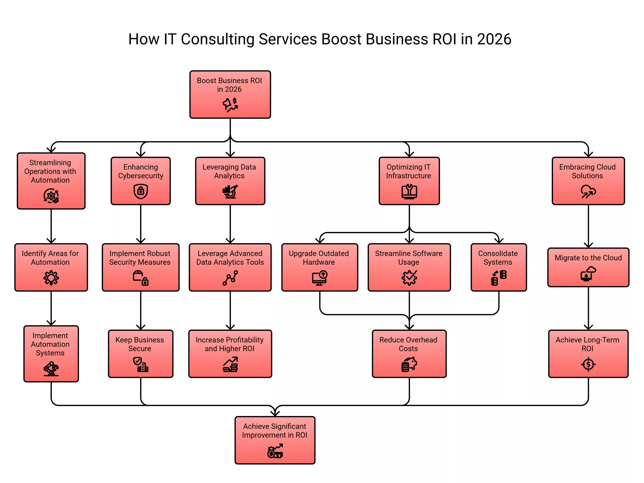 IT Consulting Services Can Boost Your Business ROI in 2026