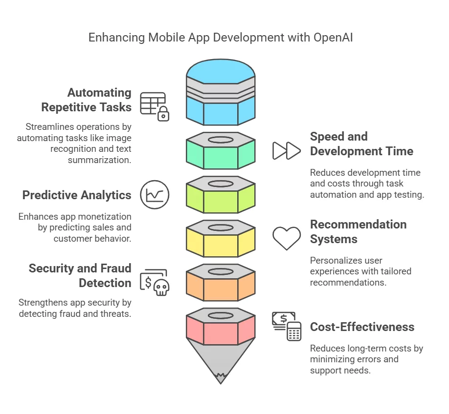 Advantages of Using OpenAI in Mobile App Development