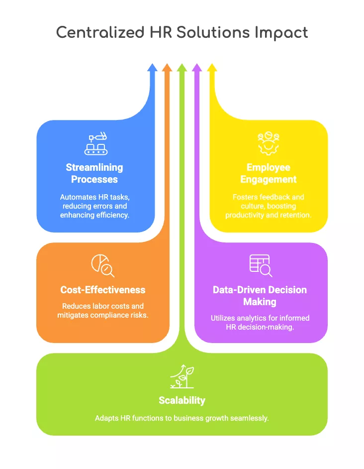 Benefits of Centralized HR Solutions