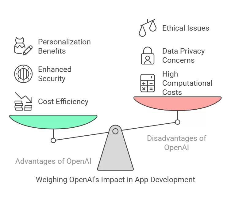 Pros and cons of Using OpenAI in Mobile App Development