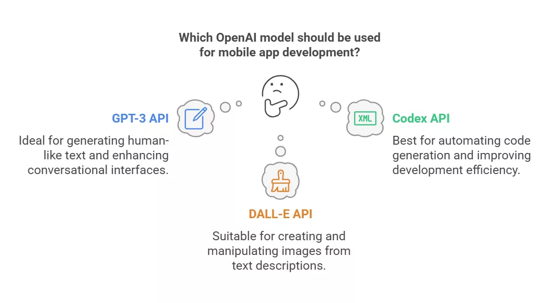 Top OpenAI Models for Mobile App Development - visual selection