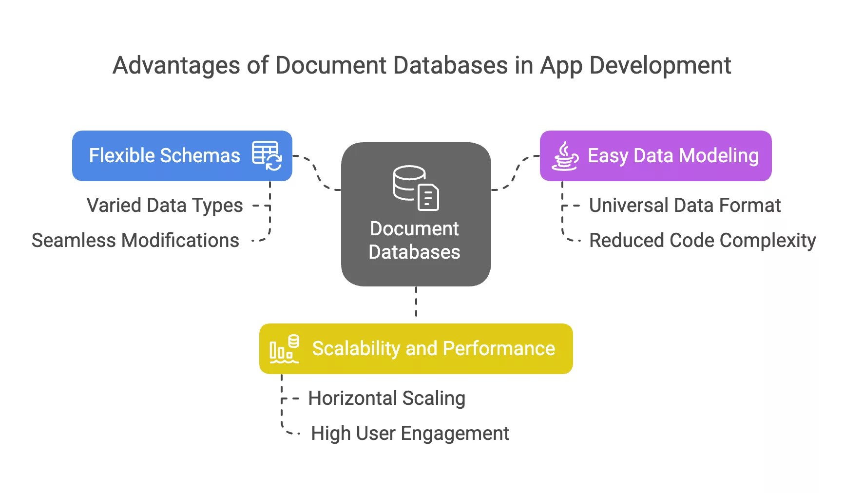 Why Are Document Databases Used in App Creation