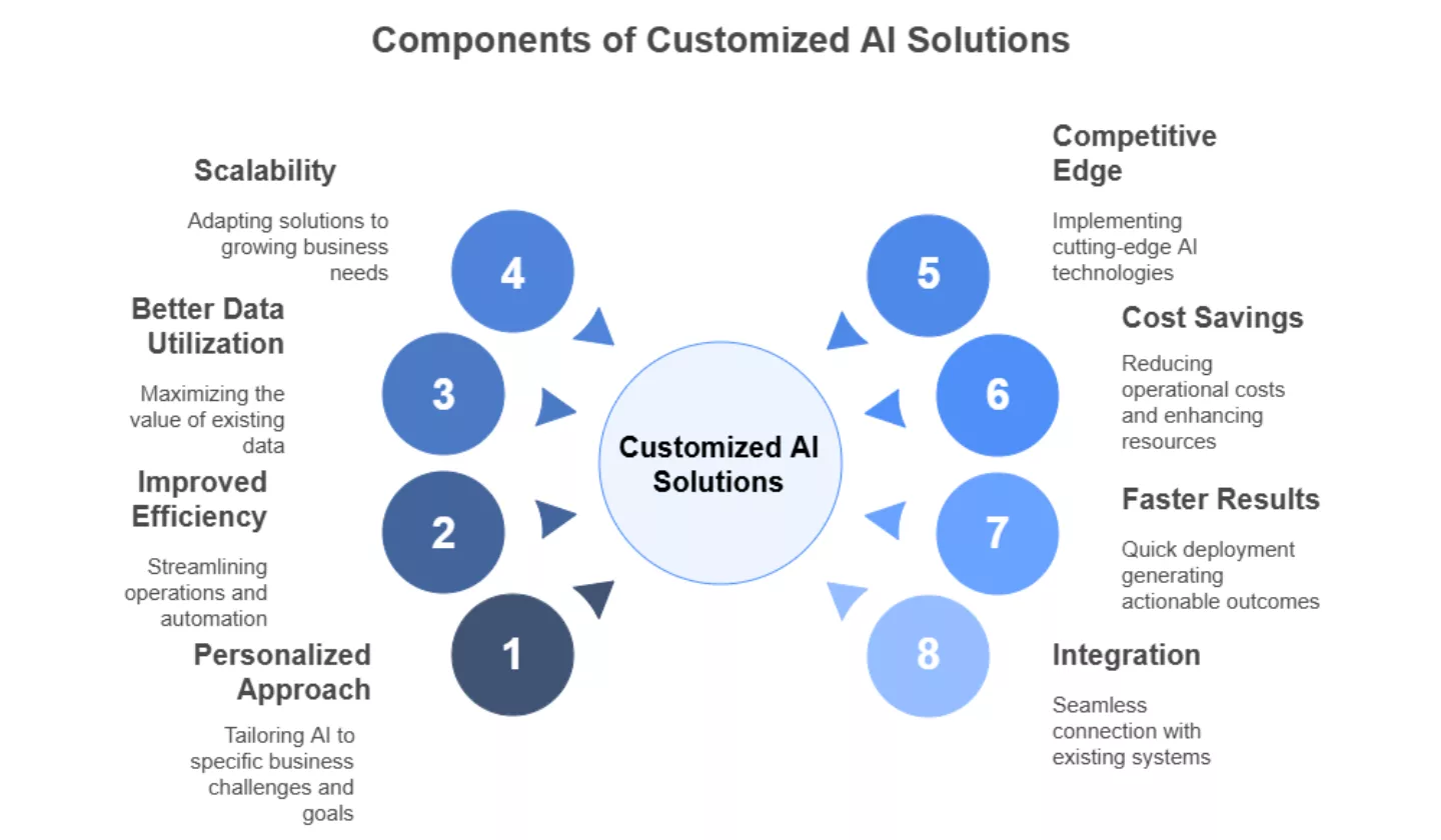 AI Consulting Company For Your Business