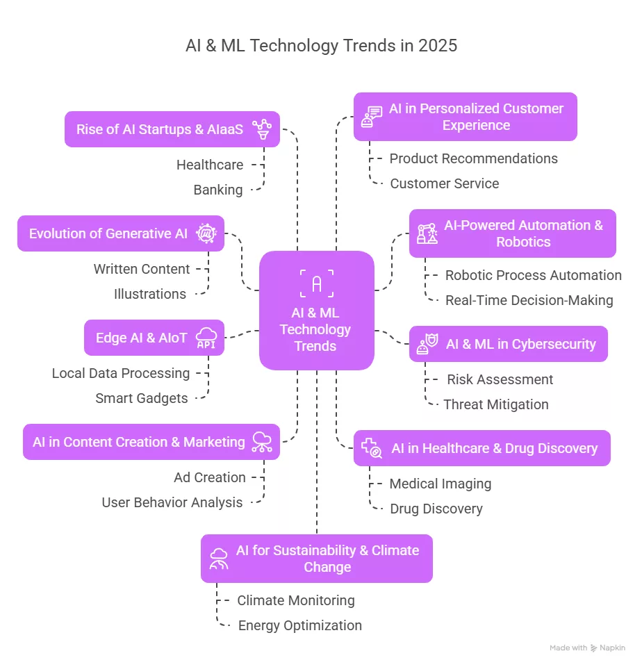 AI and ML Technology Trends in 2025