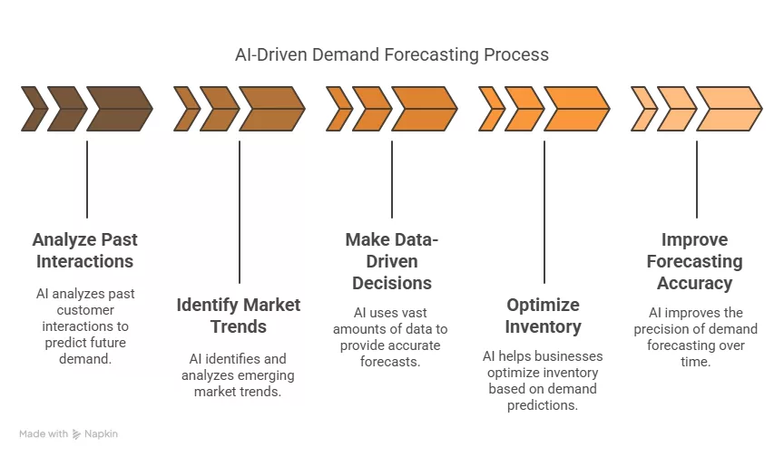 AI in inventory management