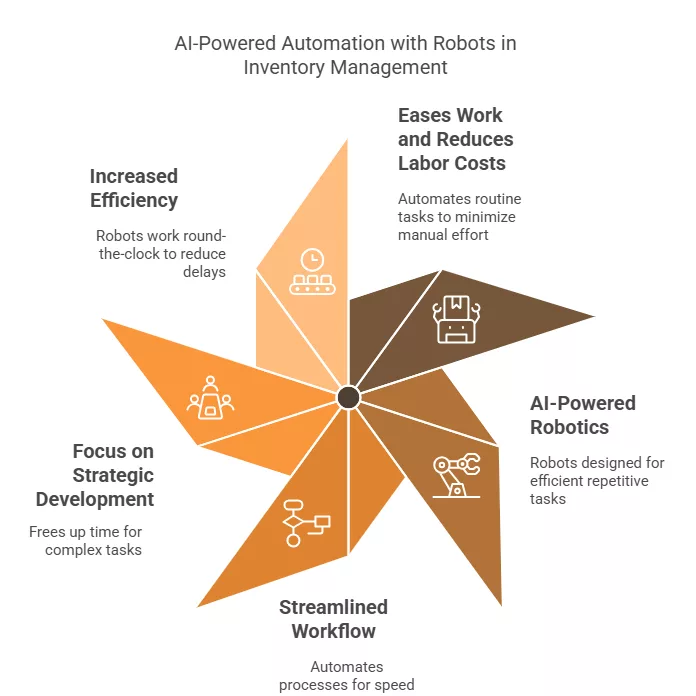 AI-powered inventory management
