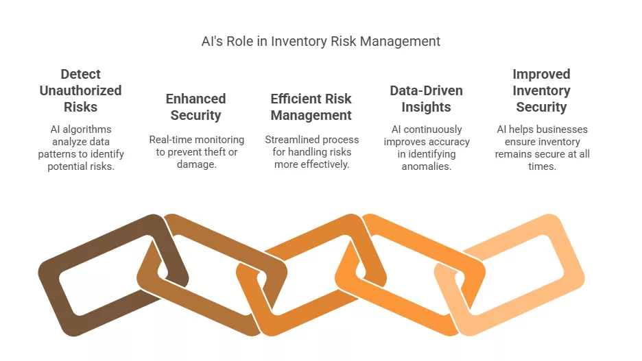 AI's Role in Inventory Risk Management