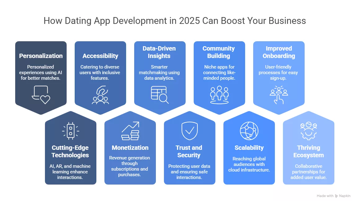 Benefits of Dating App Development