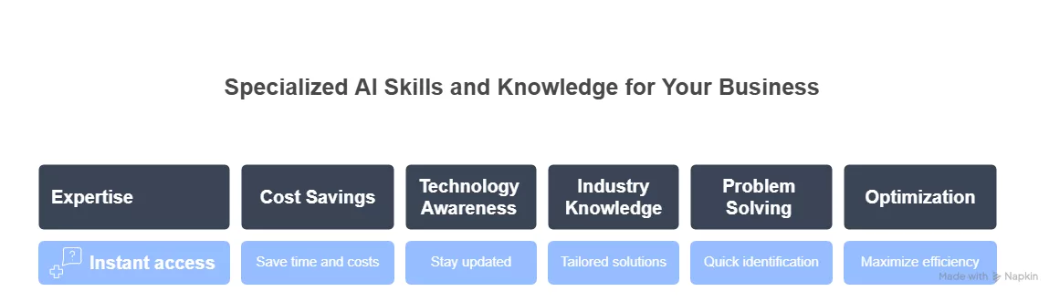 Benefits of Hiring an AI Consulting Company For Your Business