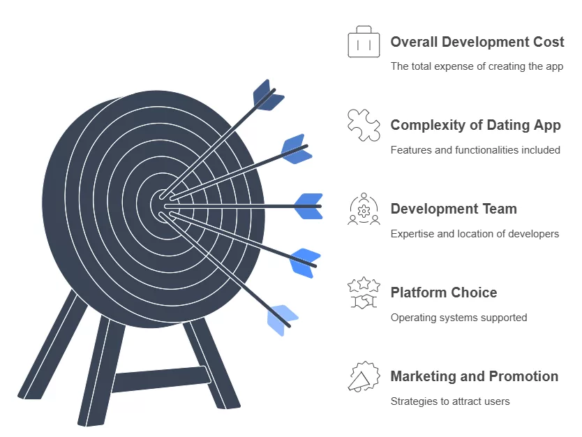 Factors that Influence the Dating App Development Cost