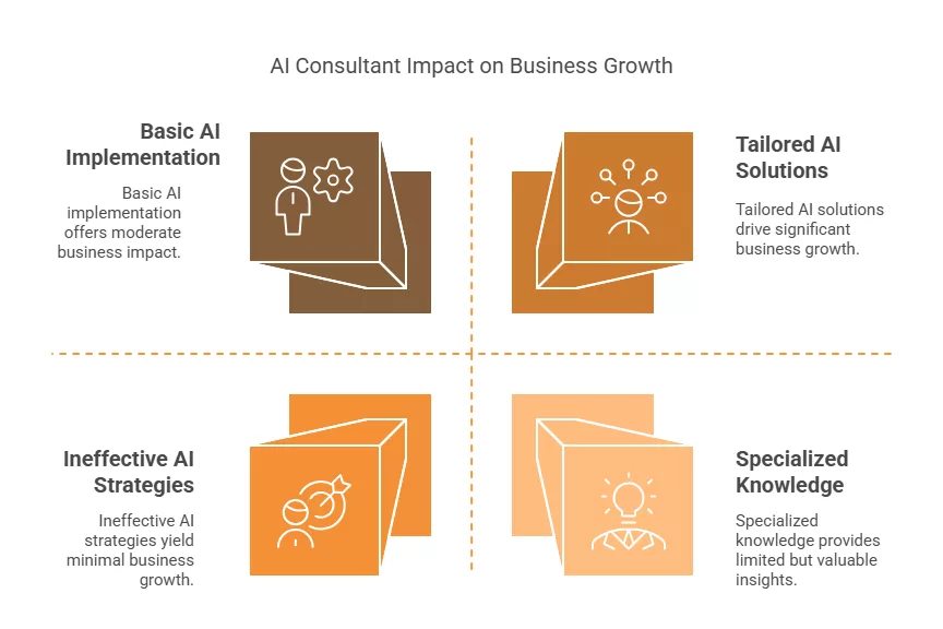 Hiring AI Consultants for Your Business Growth