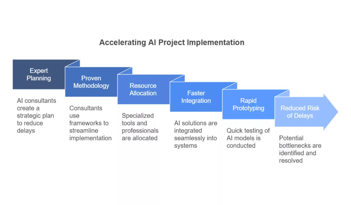 Implementation of AI Projects