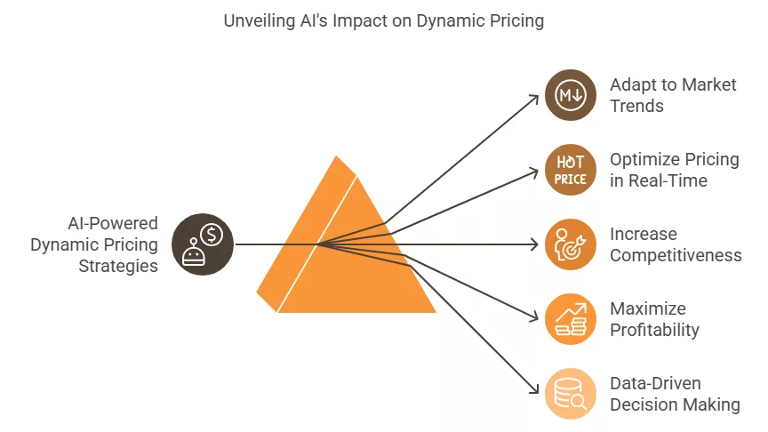 Inventory management with AI