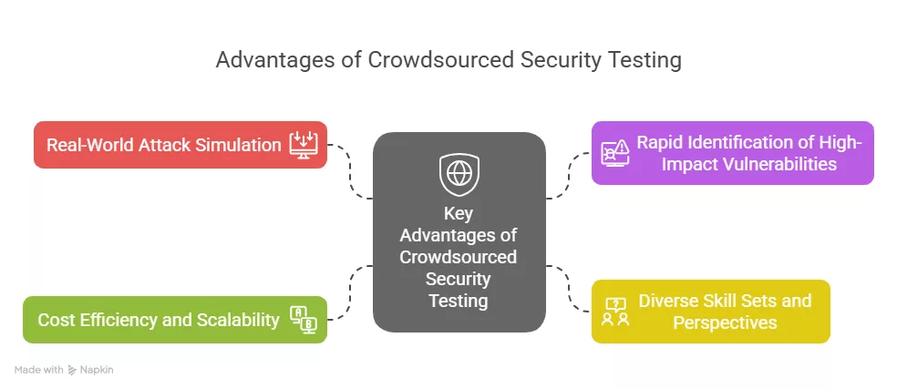 Key Advantages of Crowdsourced Security Testing