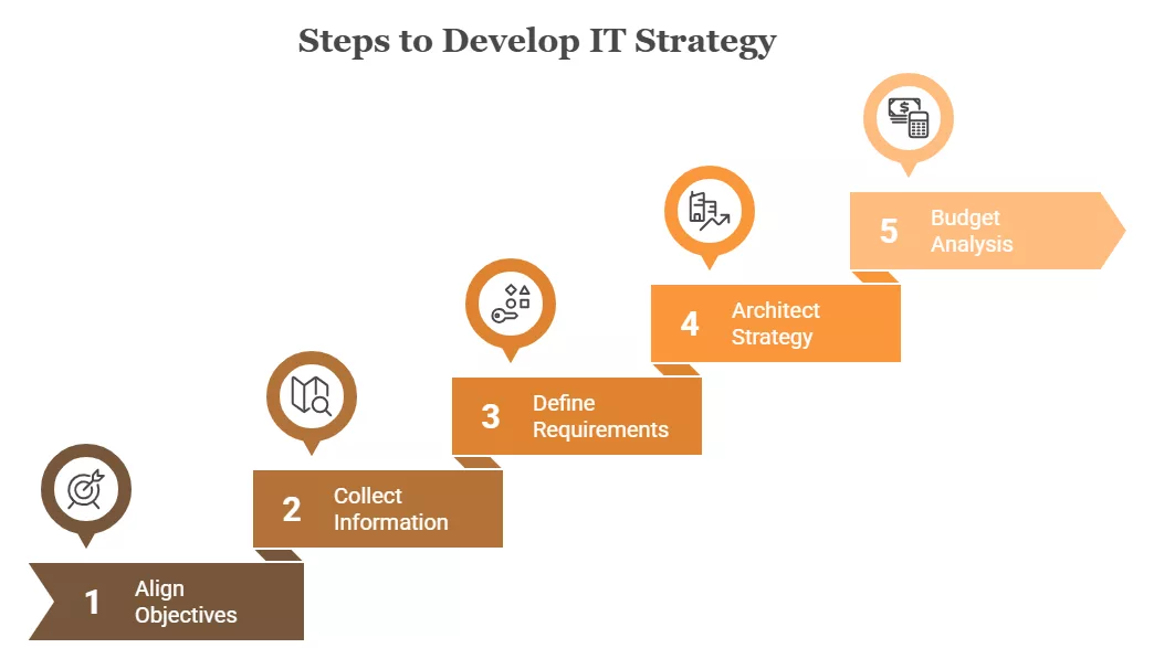 Steps to Develop An IT Strategy for Business