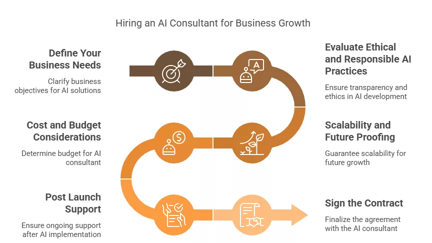 Steps to Hire An AI Consultant for Your Business Growth