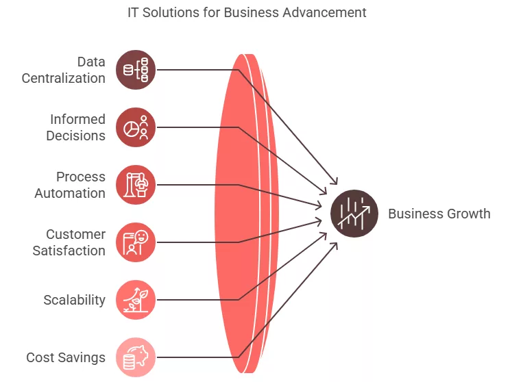 The Importance of IT Solutions for Business