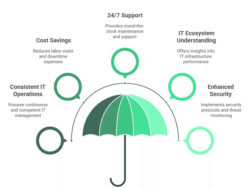 Top Benefits of Hiring IT Managed Services for Your Business