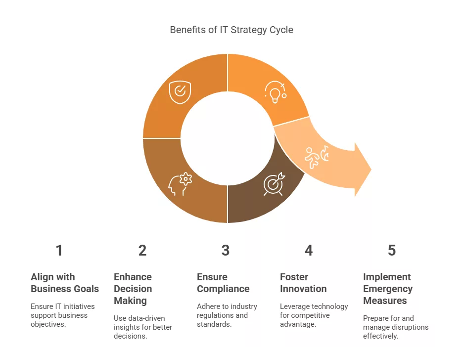Top Benefits of an IT Strategy for Businesses