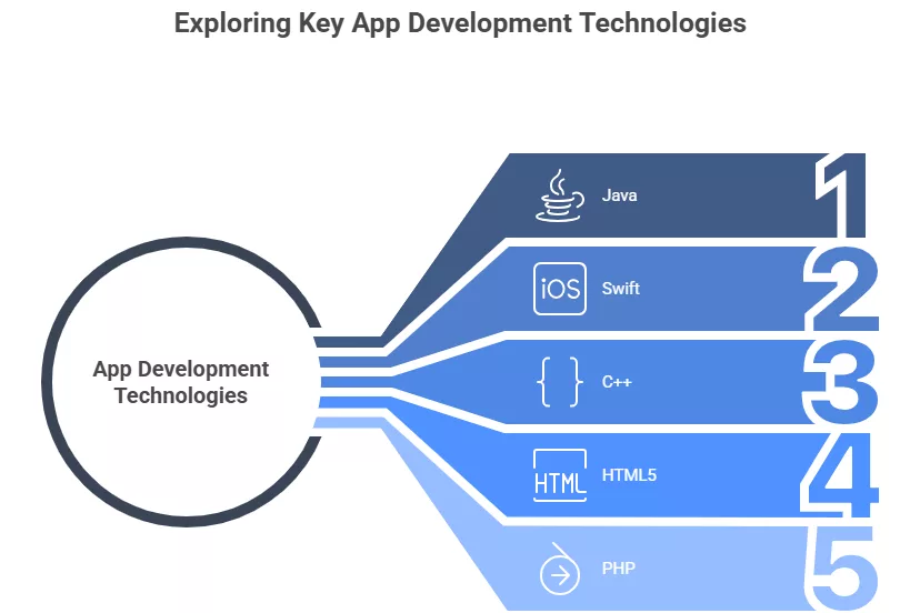 Additional key app development technologies used by Companies