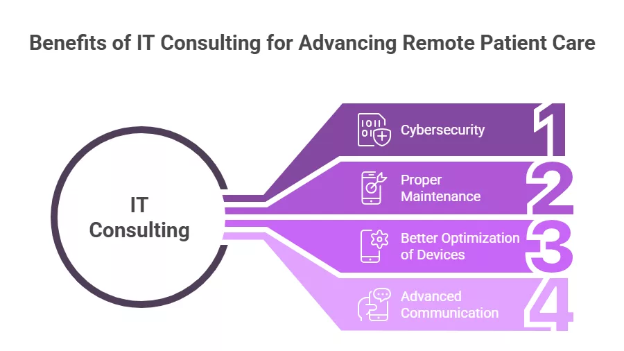 Benefits of IT Consulting for Advancing Remote Patient Care
