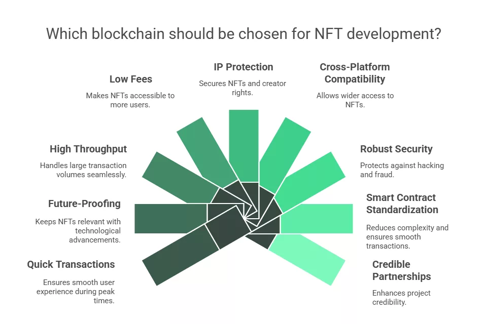 Best Blockchain for NFT