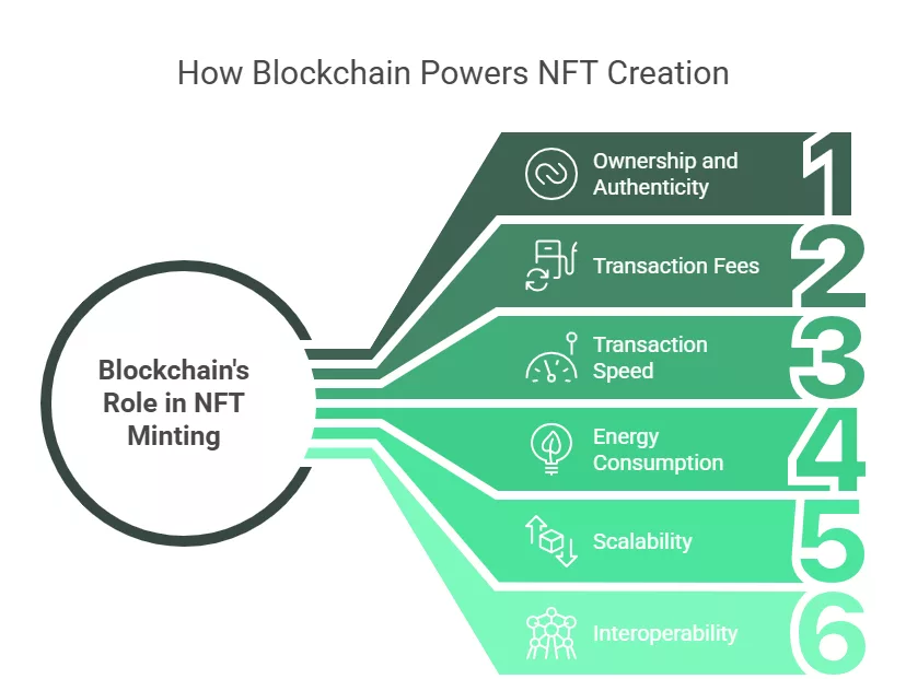 How Blockchain Powers NFT Creation