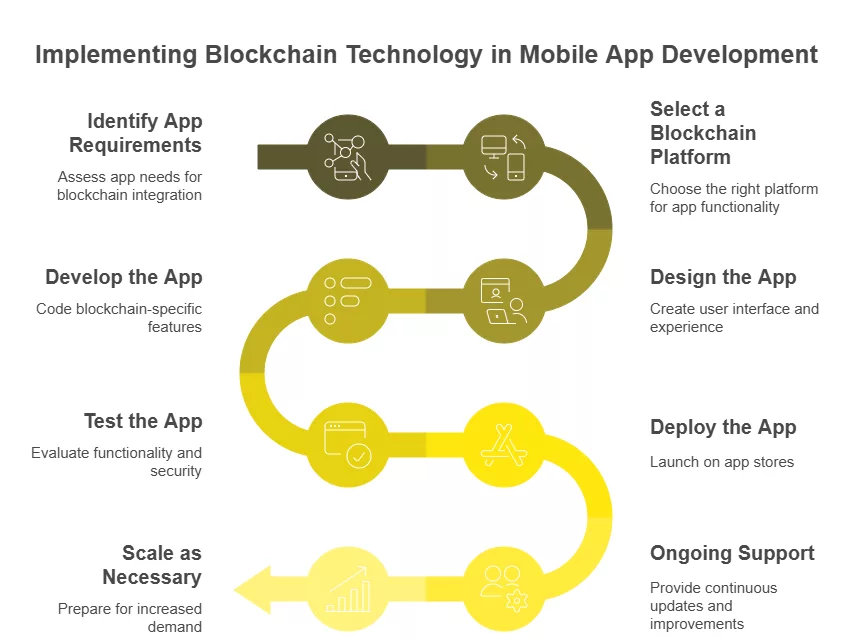 How to Implement Blockchain Technology in Mobile App Development
