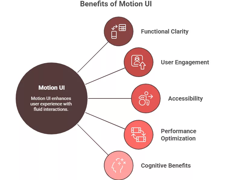 Motion UI and Fluid Interactions as Core UX Standards