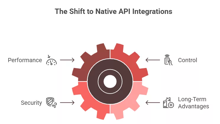 Native API Integrations Over External Plugins
