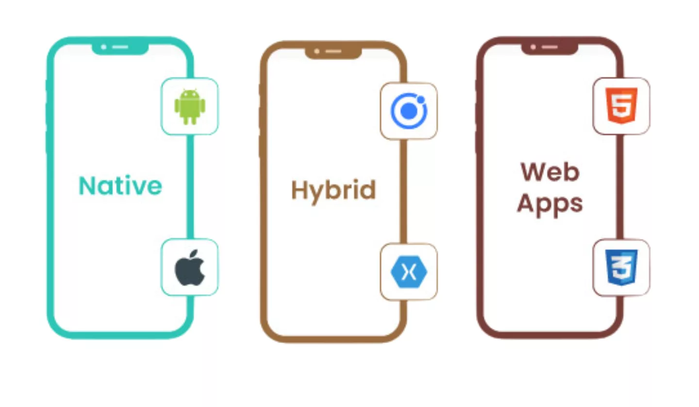 Native App vs Hybrid App vs Web Apps