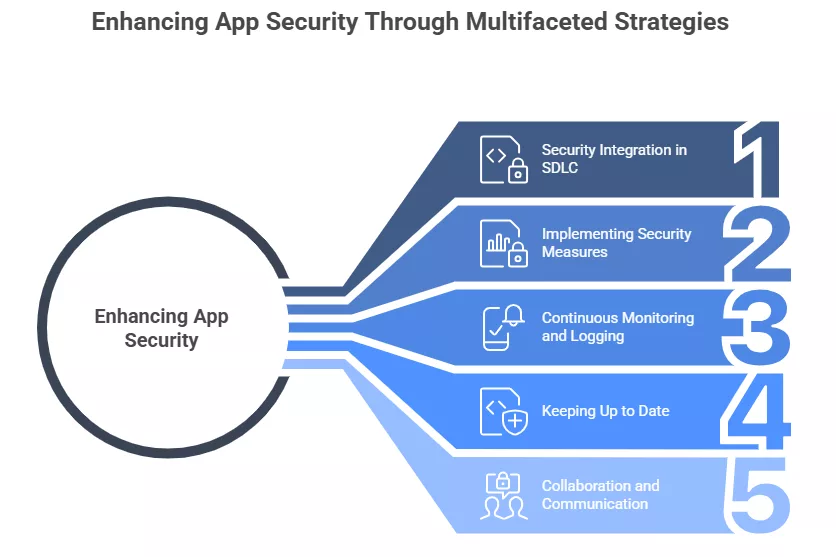 Role of Mobile App Companies In Enhancing App Security