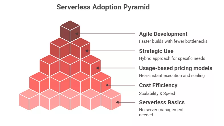 Serverless Frameworks for web development